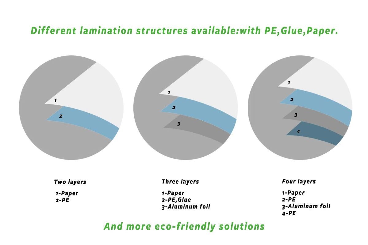 Cross-section diagrams of 2-layer, 3-layer, and 4-layer materials used in flexible packaging with paper, PE, glue, and aluminum foil