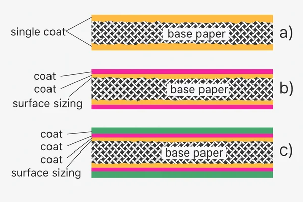 Diagram showing single and multi-layer coating structures on base paper, illustrating custom coating processes for enhanced barrier and printability.