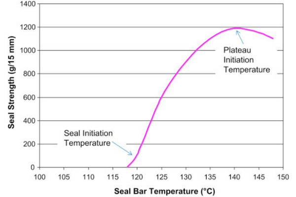 Graph showing the relationship between seal bar temperature and seal strength for heat seal materials, highlighting seal initiation and plateau initiation temperatures.