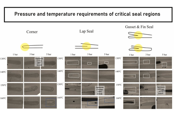 Scientific diagram showing the effects of pressure and temperature on critical seal regions such as corner, lap, and gusset & fin seals in flexible packaging.