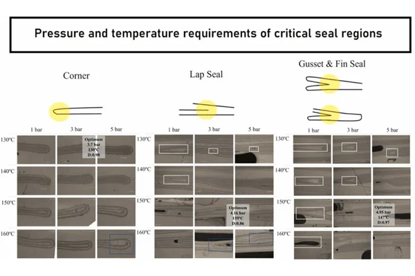 Scientific diagram showing the effects of pressure and temperature on critical seal regions such as corner, lap, and gusset & fin seals in flexible packaging.