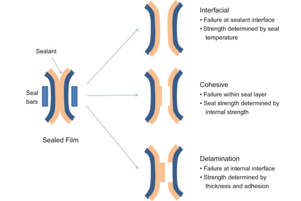 Diagram showing interfacial, cohesive, and delamination seal failures in flexible packaging films caused by temperature, strength, and adhesion differences.