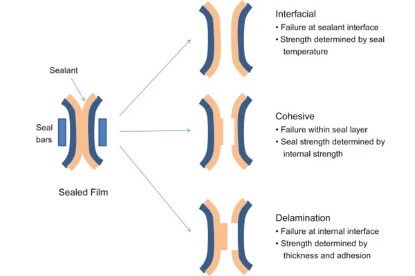 Diagram showing interfacial, cohesive, and delamination seal failures in flexible packaging films caused by temperature, strength, and adhesion differences.